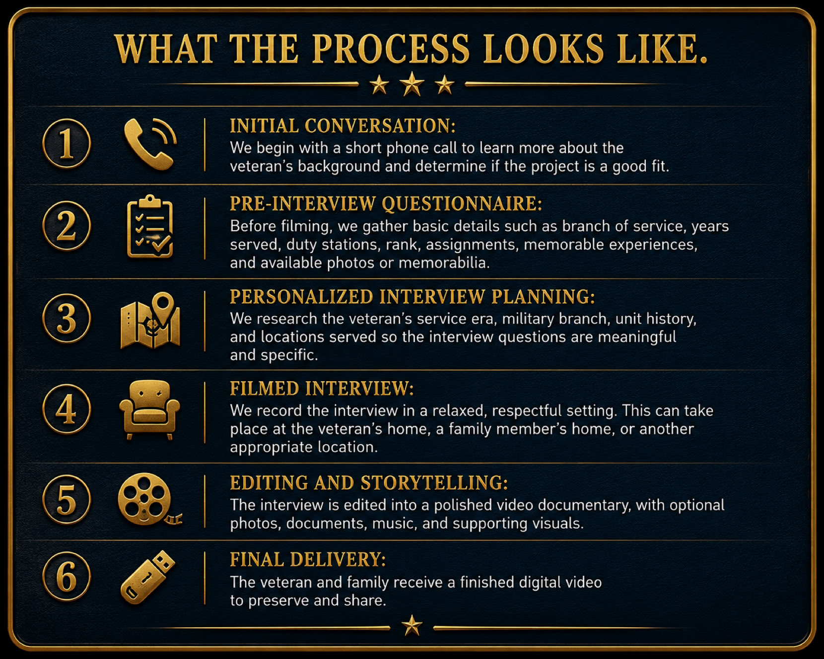 Six-step Veterans Legacy Story Project process from the initial conversation and pre-interview planning through filming, editing, and final delivery of the veteran’s documentary.